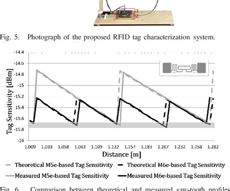 Considerations on Rigorous UHF RFID Tag Electromagnetic 